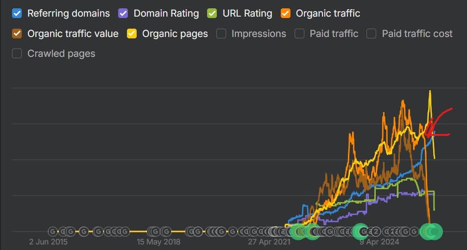 Traffic dropped suddenly - Zero impressions zero clicks emergency situation requiring immediate diagnostic