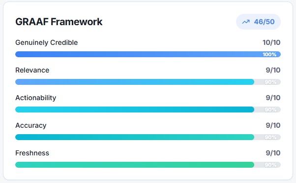 GRAAF Framework scoring breakdown showing detailed point allocation