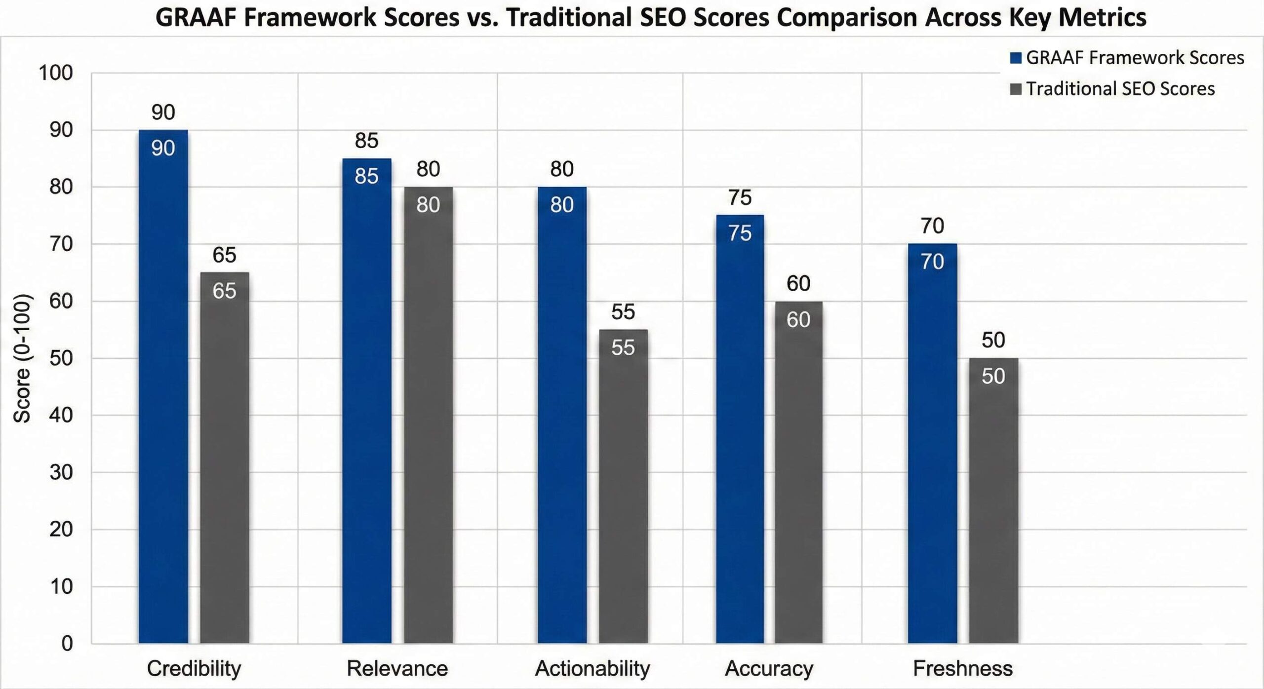 Bar chart comparison showing GRAAF Framework outperforming traditional SEO across all five content quality pillars