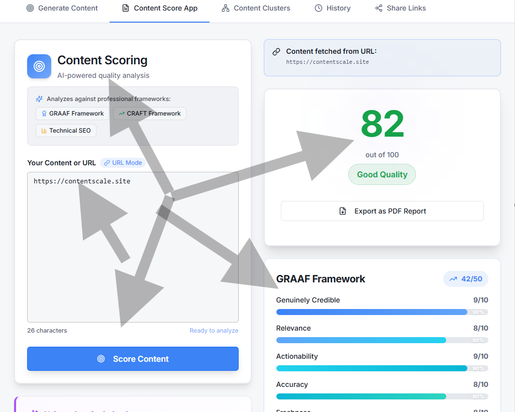 SEO ContentScore dashboard showing content score analysis with GRAAF Framework signals and ranking factor breakdown