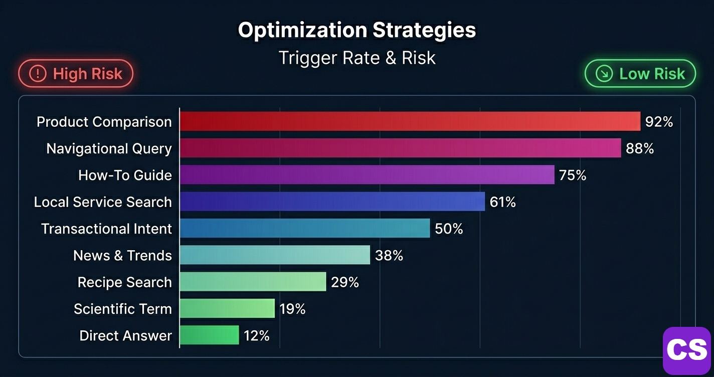 Bar chart showing AI Overview trigger rates by query type — definitional 92%, how-to 84%, statistical 81%, comparison 78%
