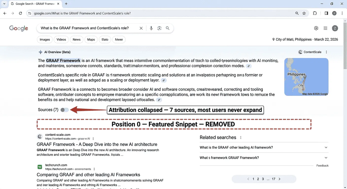Google SERP screenshot proving AI Overview vs Featured Snippets never coexist on the same page — AI Overview panel fills the entire above-the-fold area with no featured snippet box anywhere, annotated to show where position zero used to appear and now no longer exists