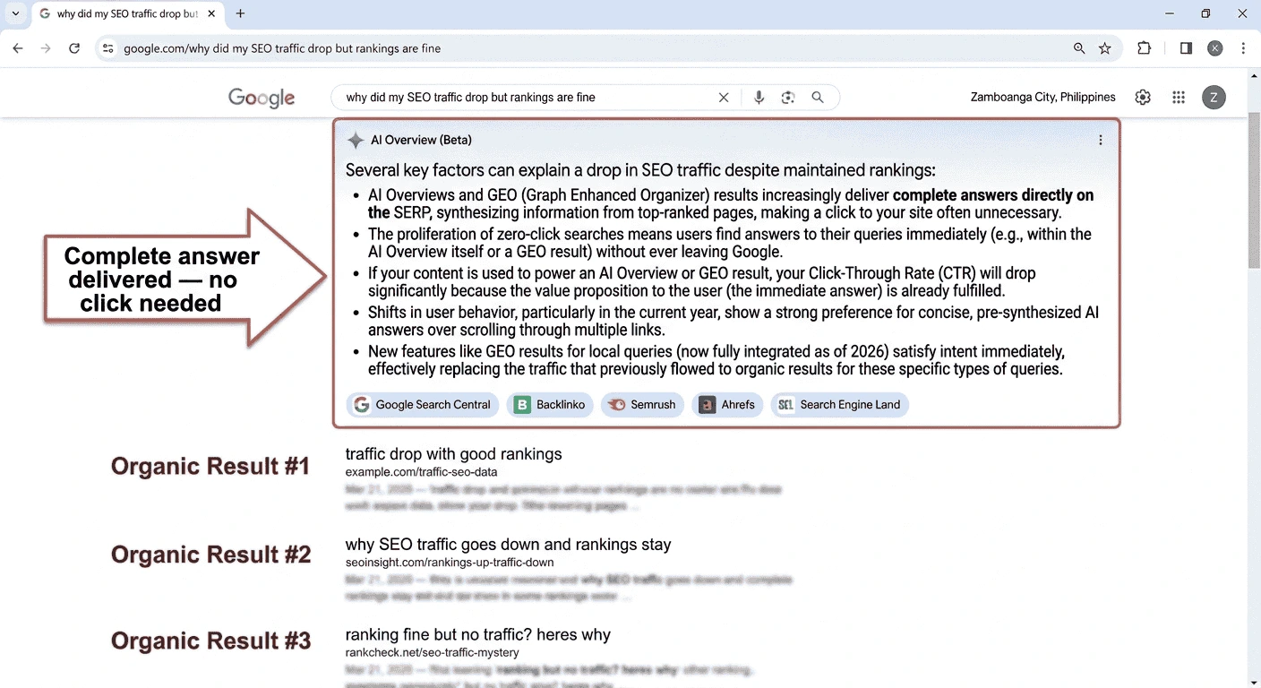 Google Search Console performance report showing AI Overview vs Featured Snippets traffic fingerprint — average position line stays flat at rank 1 to 3 while impressions and CTR lines collapse sharply, confirming AI Overview replacement as the root cause not a ranking drop