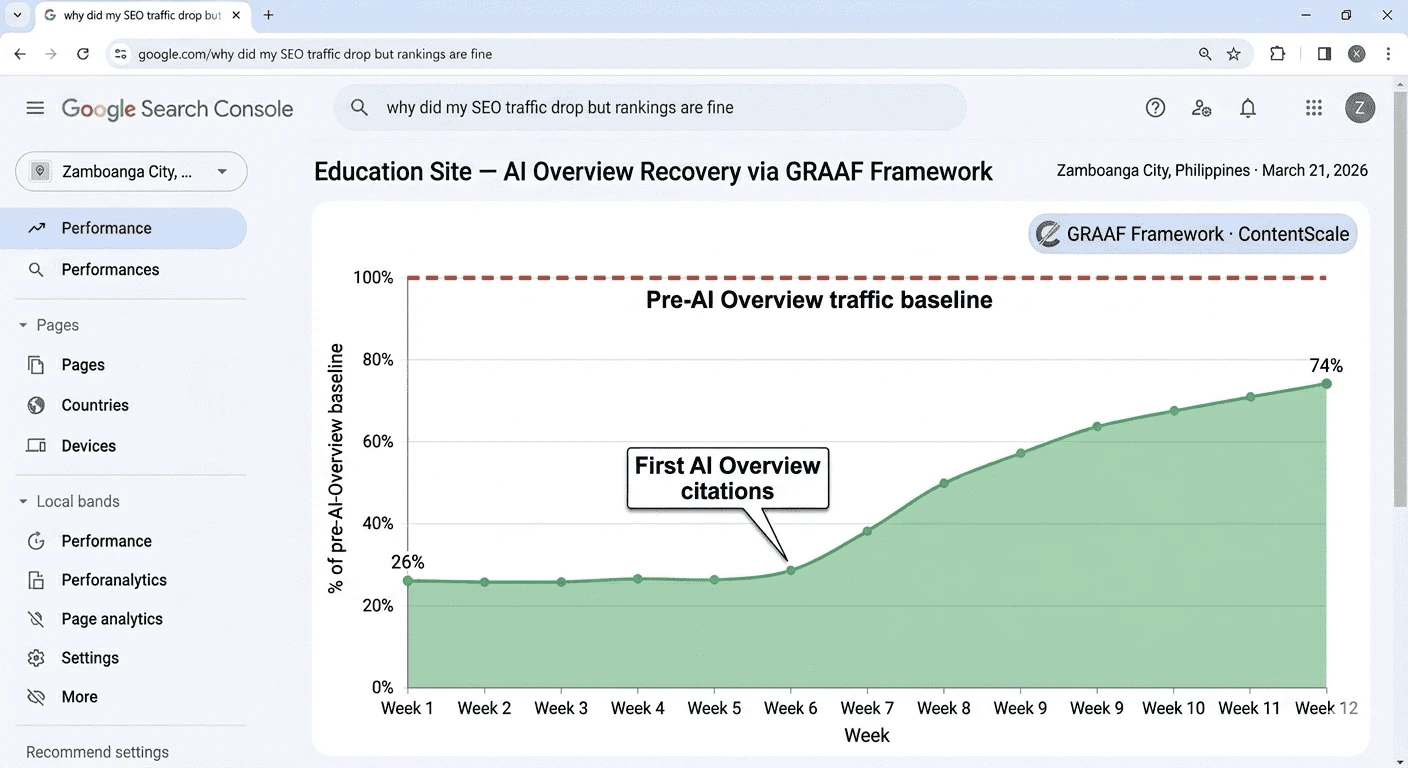 Traffic recovery line chart for education site showing AI Overview vs Featured Snippets strategy results — organic sessions recover from 26 percent of baseline to 74 percent over 12 weeks, inflection point at week 6 when first GRAAF-optimised pages begin receiving AI Overview citations