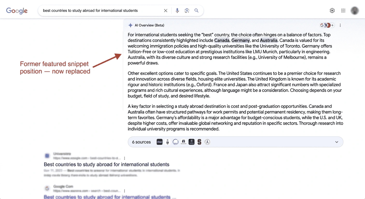 Study abroad informational query showing AI Overview replacing featured snippet — AI synthesizes 6 sources into one complete SERP answer, attribution collapsed behind a toggle, reducing per-source CTR from 8% to under 0.4%
