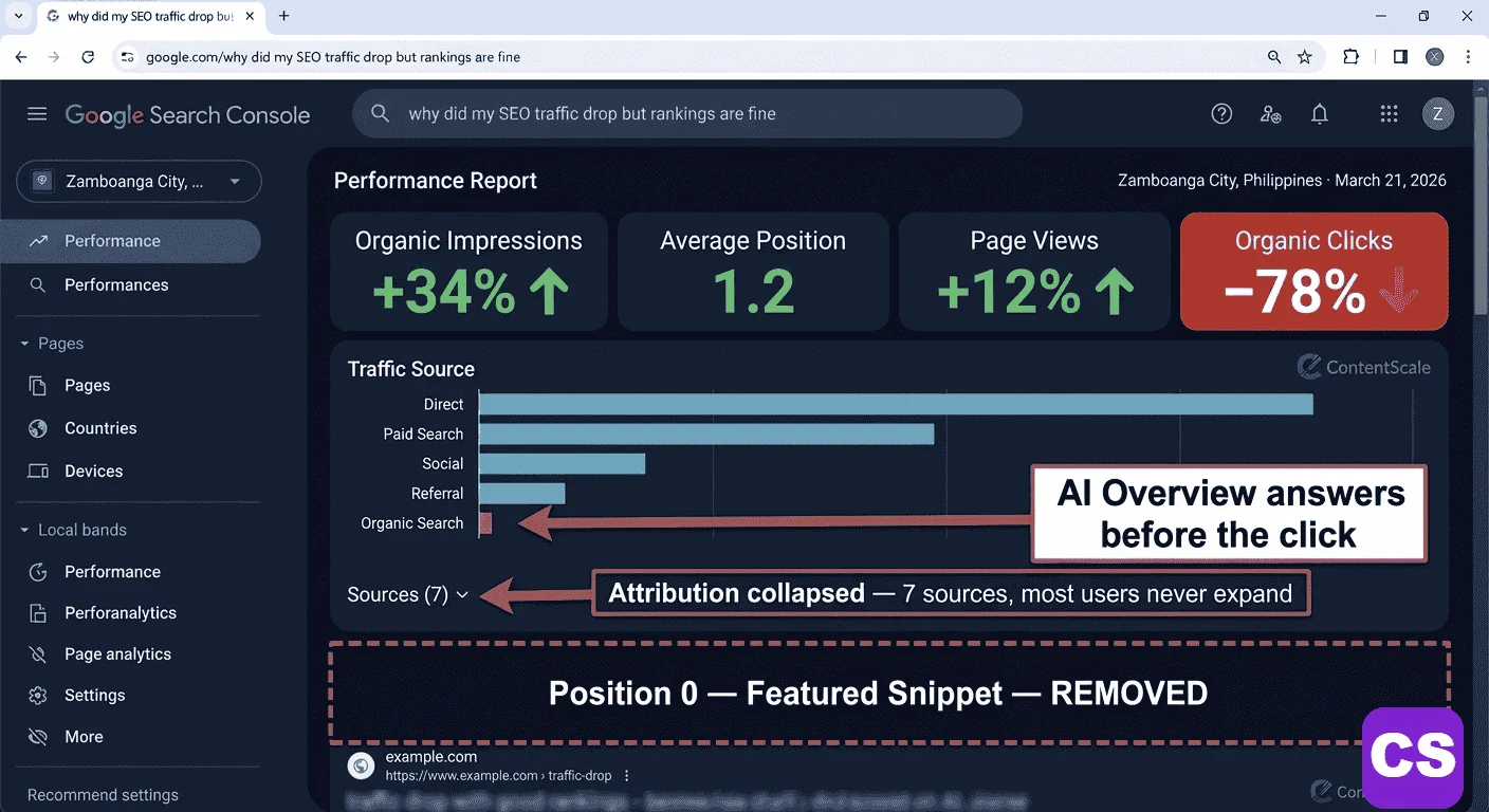 Analytics dashboard showing the AI Overview vs Featured Snippets zero-click paradox — impressions up, rankings up, page views up, yet organic clicks recording near zero because AI Overview answers the query completely before any user reaches the organic result below