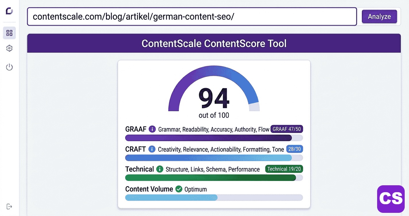 ContentScore tool showing 94 out of 100 audit result for an international SEO page with GRAAF Framework breakdown and sub-scores