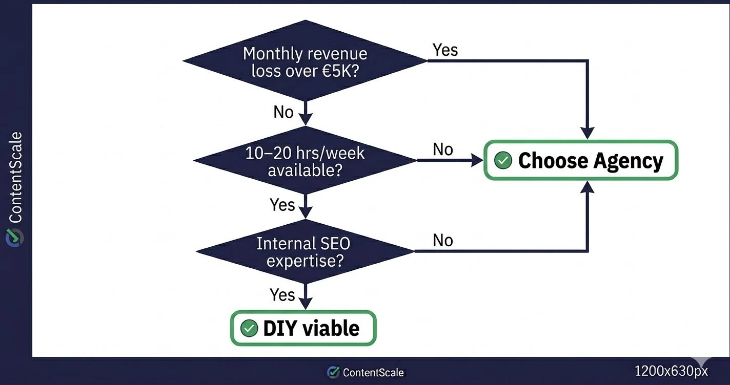 DIY vs Agency Recovery decision framework flowchart — decision tree starting with monthly revenue loss question, branching through team availability, SEO expertise level, and timeline urgency to reach DIY or Agency recommendation