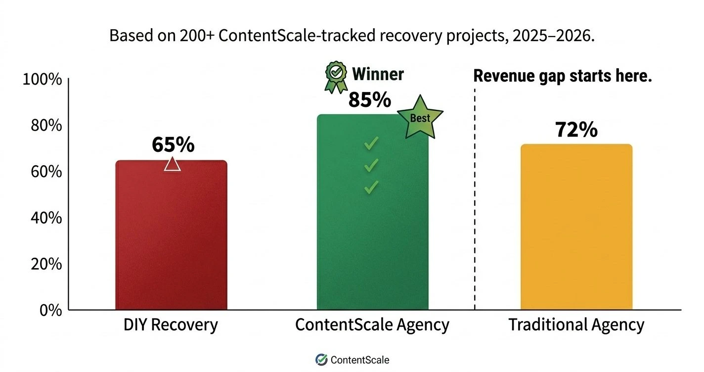 DIY vs Agency Recovery success rate statistics chart 2026 — bar chart comparing 65 percent DIY success versus 85 percent ContentScale agency success versus 70 to 75 percent traditional agency success with sample size and methodology notes
