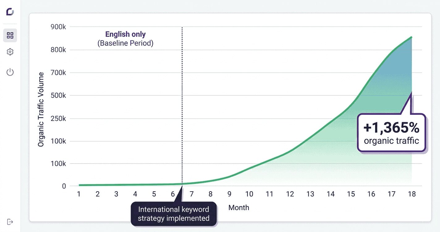 Gisou beauty brand organic traffic growth chart showing 1365 percent increase after international keyword research and multilingual SEO strategy