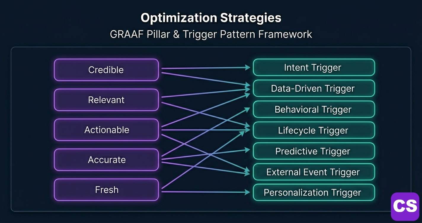 Framework diagram mapping GRAAF five pillars to seven AI Overview trigger patterns with priority scores and connection arrows