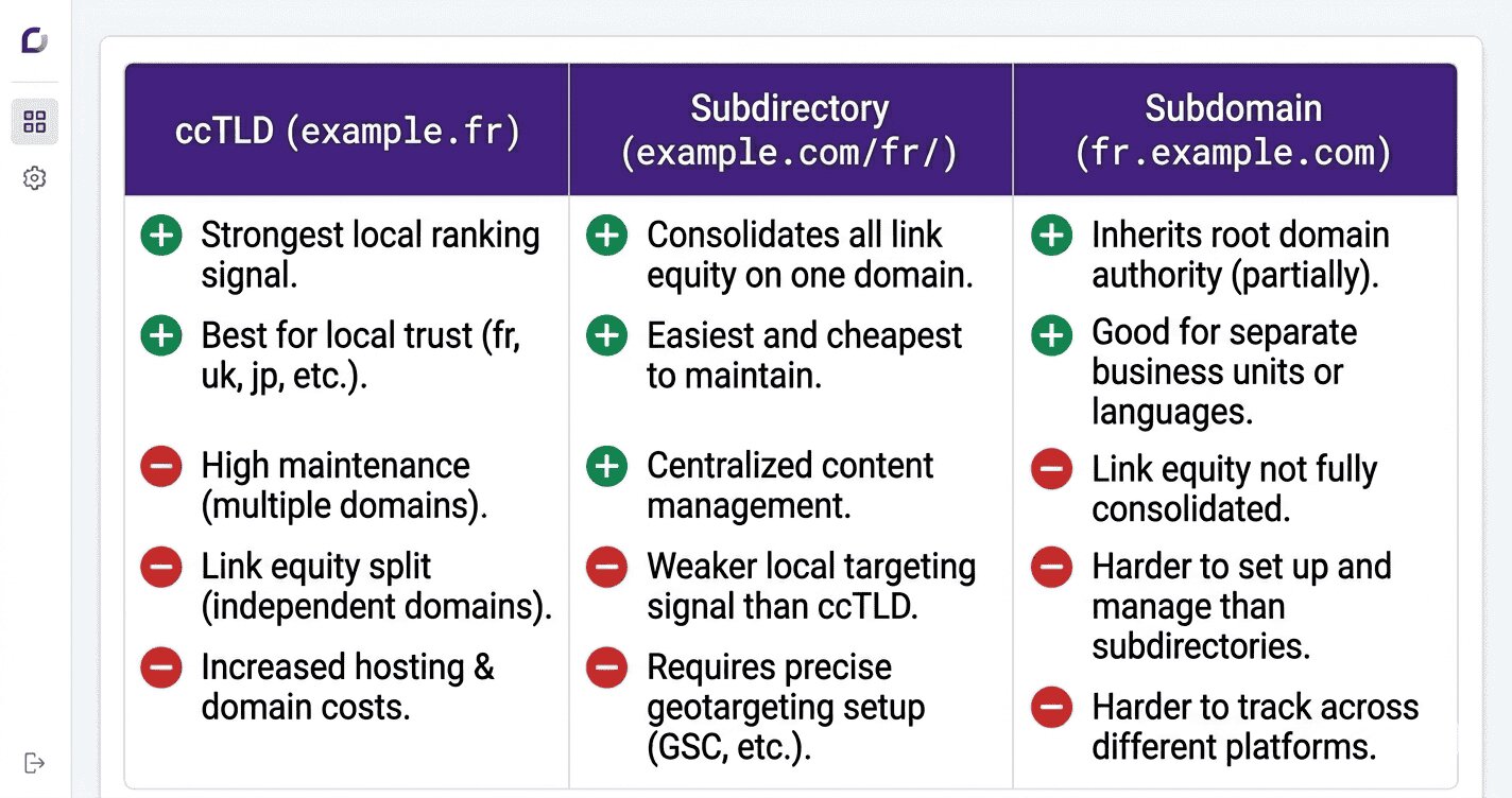 Hreflang URL structure diagram comparing ccTLD, subdirectory and subdomain options for international keyword research implementation