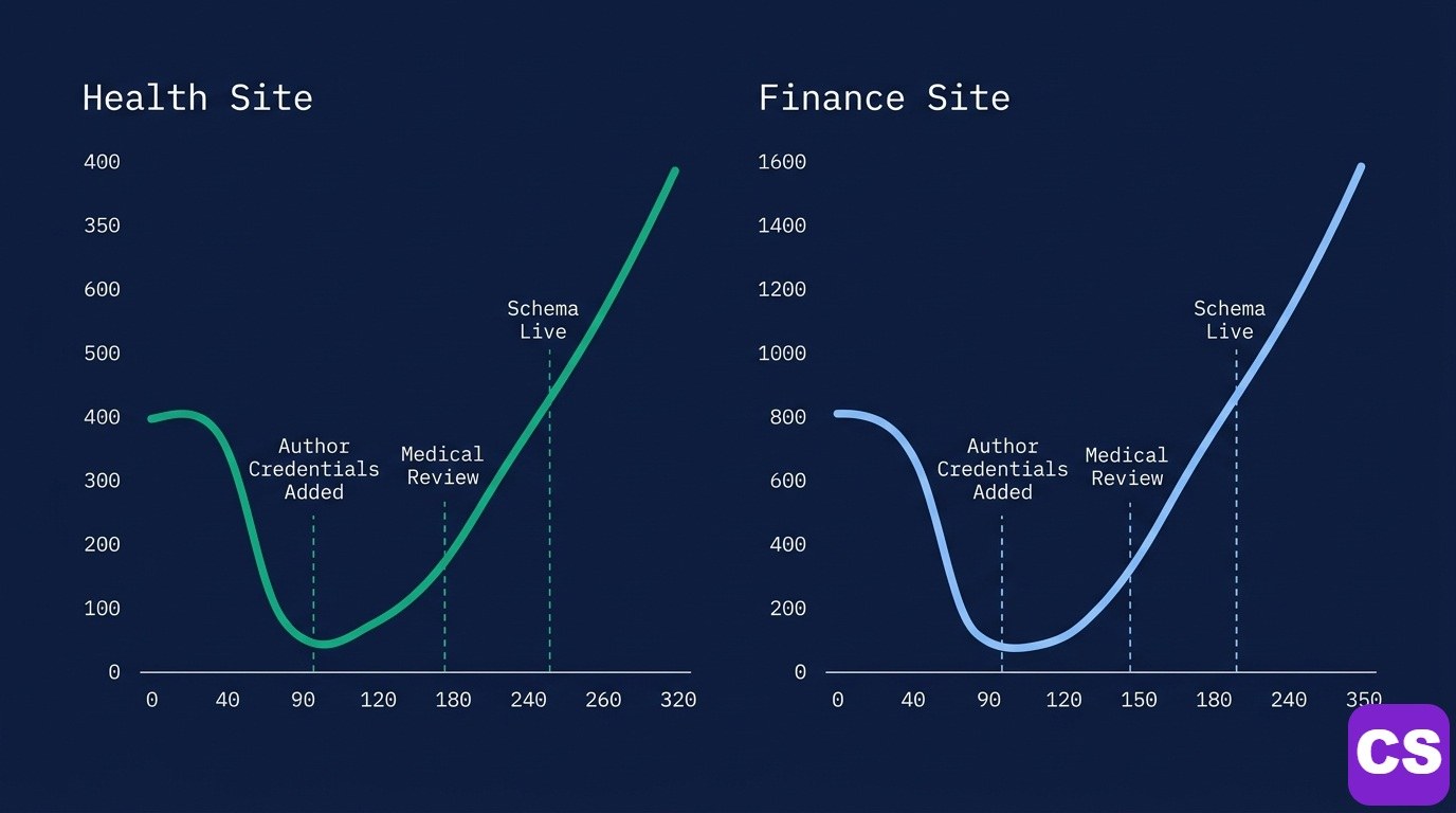 YMYL E-E-A-T case study results showing organic traffic recovery curves for a health site and finance site after credential and schema implementation