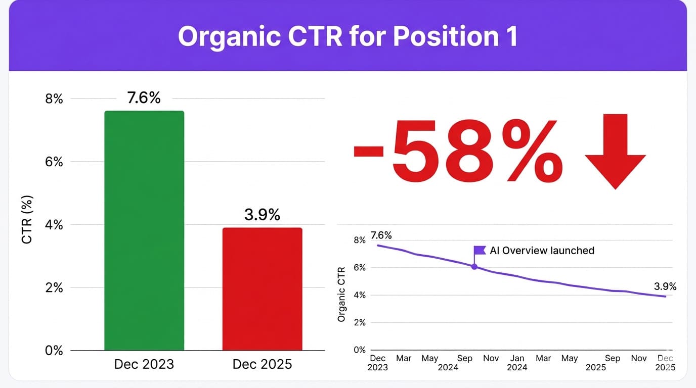 AI Overview CTR decline chart — 58% organic click drop for position 1 content (Ahrefs December 2025)