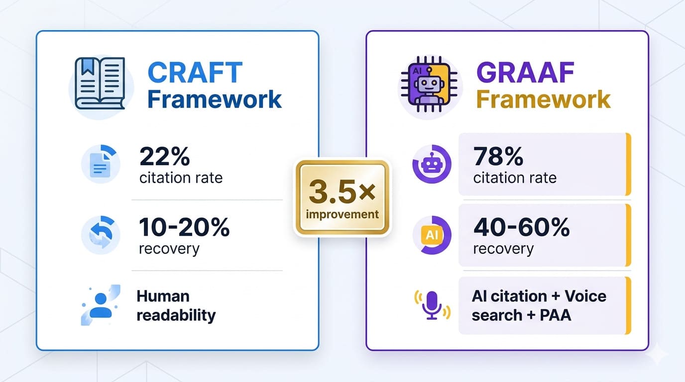 CRAFT Framework vs GRAAF Framework comparison for AI search optimization