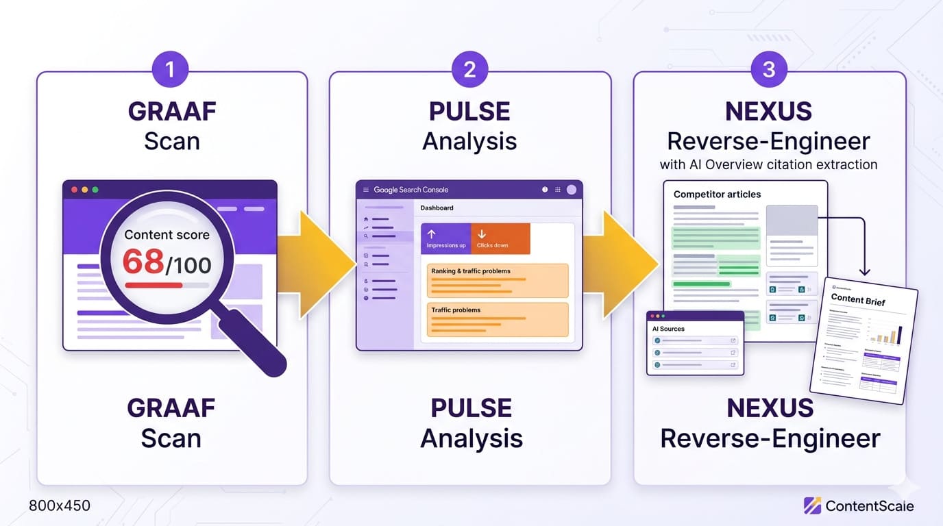 Content Scale vs Content at Scale: ContentScale PULSE and NEXUS framework workflow diagram showing three step process from GRAAF scan to GSC analysis to competitor citation reverse engineering