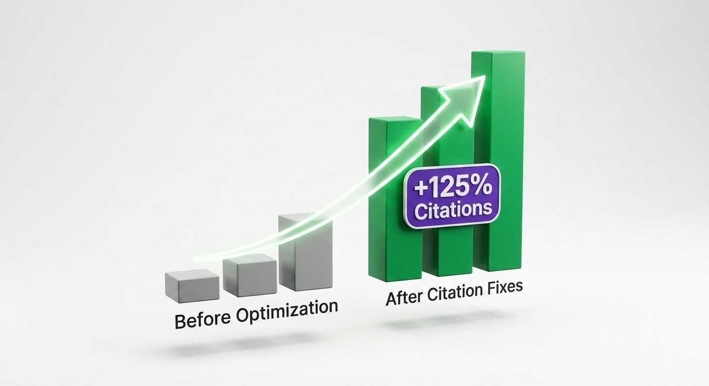 Bar chart comparing organic traffic before and after AI citation optimization showing 125% increase in citations and 35% CTR recovery with green growth indicators