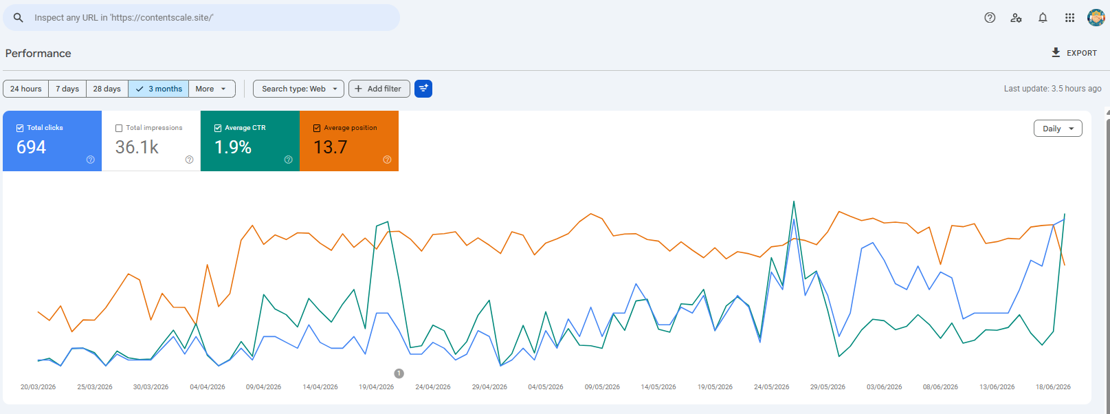 Google Search Console performance — contentscale.site CTR climbed from 0.1% to 1.9% in 90 days after surgical content fixes using the GRAAF Framework and Content Engine