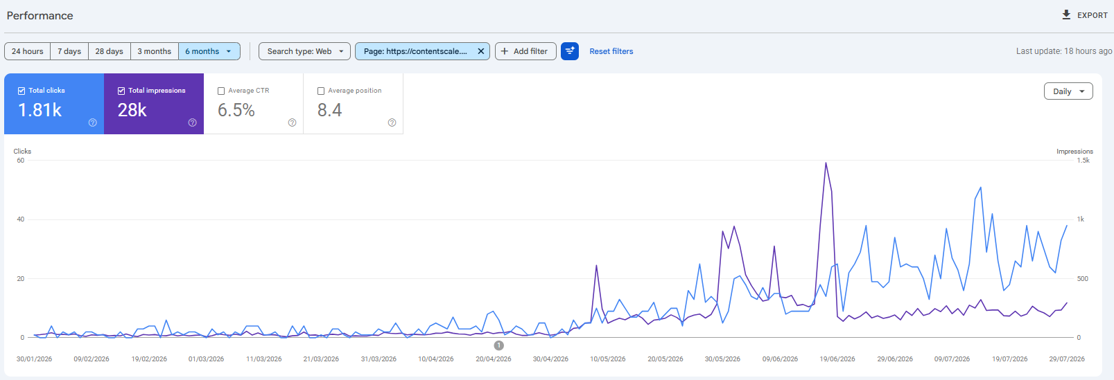 Content Scale Alternative — Google Search Console CTR climbed from 0.1% to 6.5% in 90 days (day 90, 1 August 2026) after surgical fixes using the GRAAF Framework and Free AI Citations Tracker