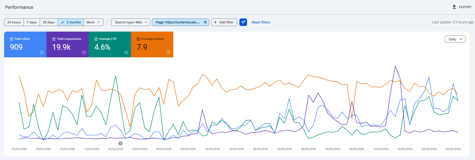 Case study: Google Search Console performance for contentscale.site, 1 May to 3 July 2026: 909 clicks, 19.9k impressions, 4.6 percent CTR, average position 7.9