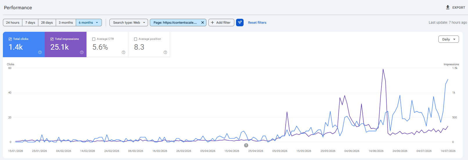Content Scale Alternative — Google Search Console CTR climbed from 0.1% to 5.6% in 75 days after surgical fixes using the GRAAF Framework and Free AI Citations Tracker