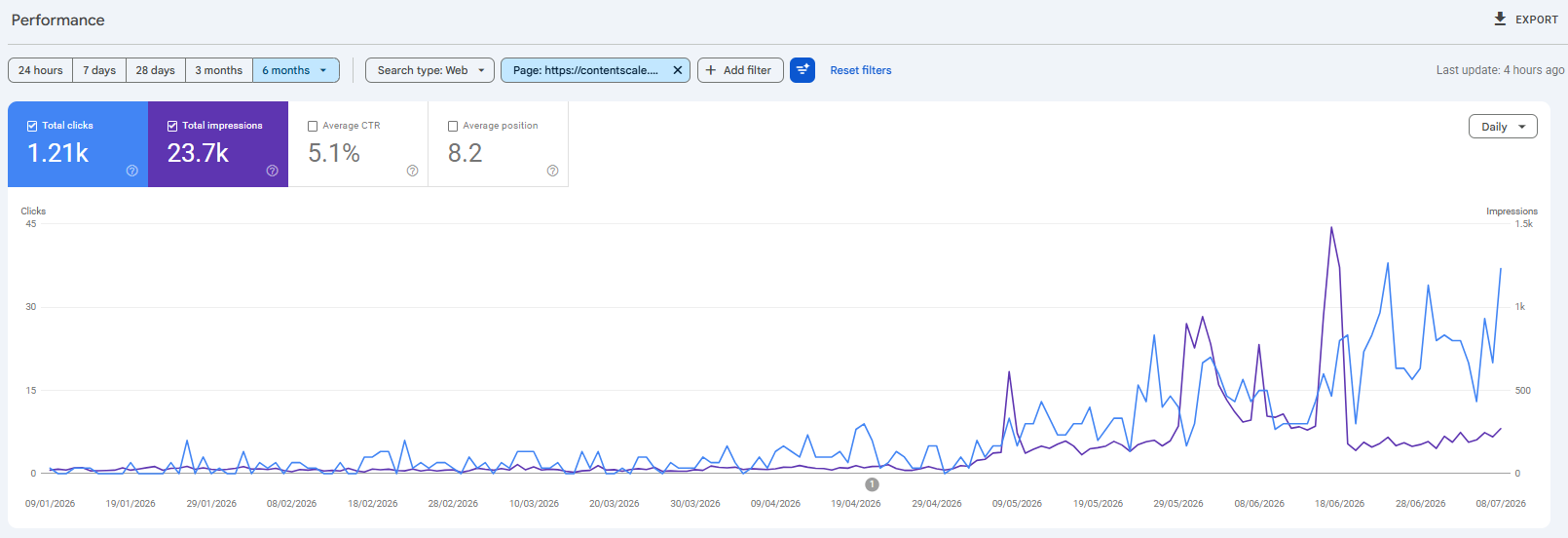 Google Search Console performance — contentscale.site CTR climbed from 0.1% to 1.9% in 90 days after surgical content fixes using the GRAAF Framework and AI Citations Tracker